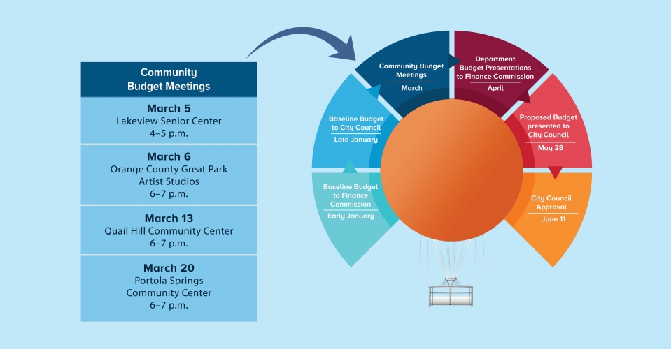 Q&A Community Budget Meetings City of Irvine